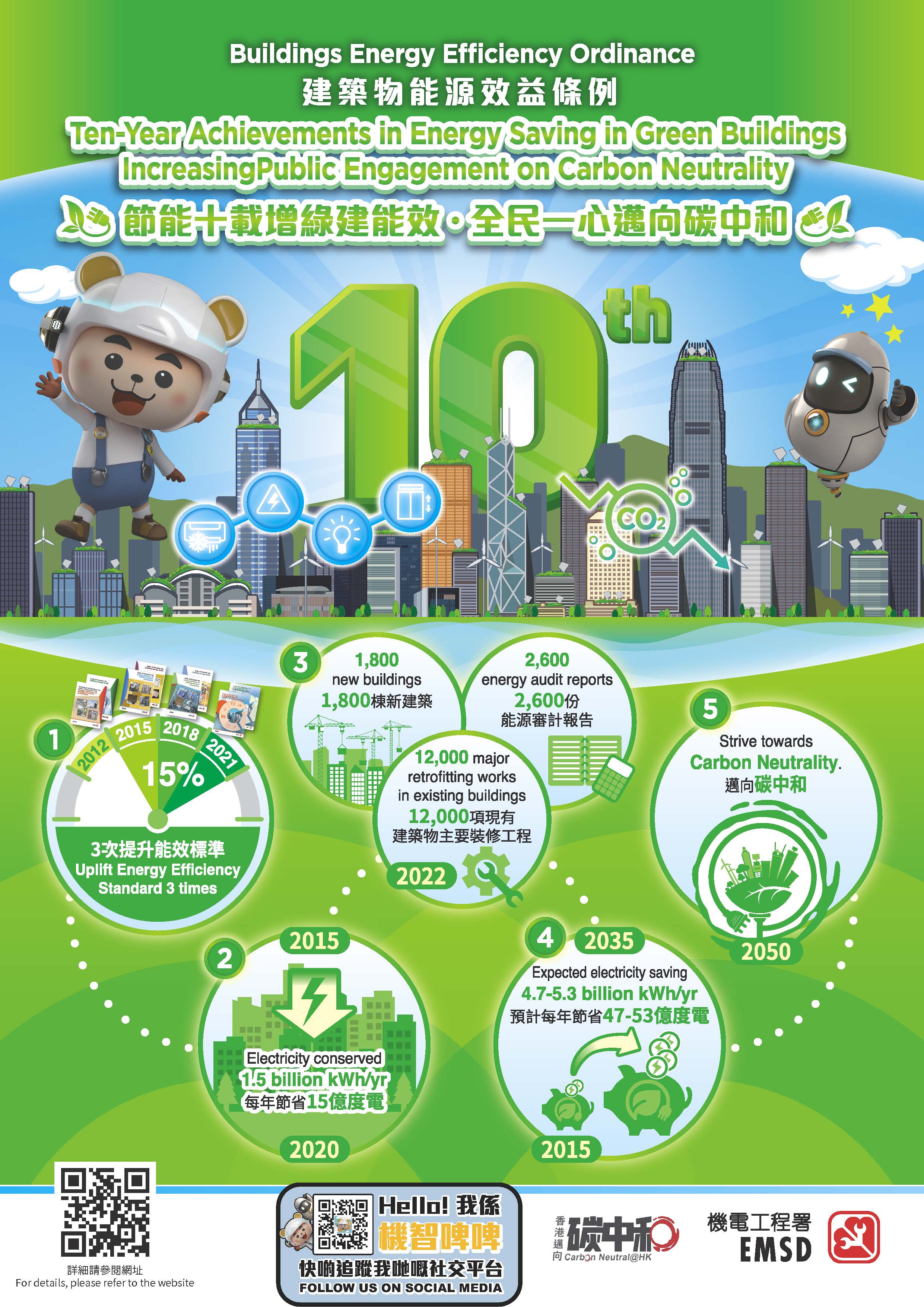 Poster for 10 years achievements of Buildings Energy Efficiency Ordinance